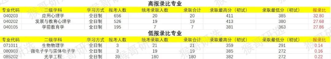 华南师范大学考研报考难度如何？专业招录情况一文全解