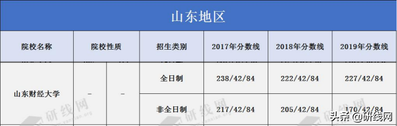 择校｜山东财经大学会计专硕分数线、学制学费等情况分析