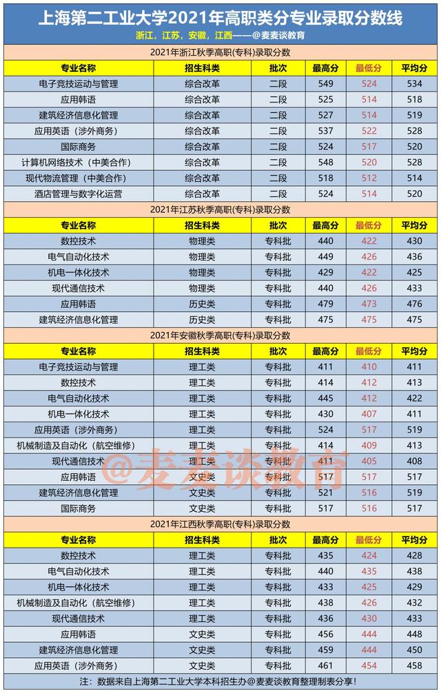 上海第二工业大学2021年在各招生省市本专科分专业录取分数线