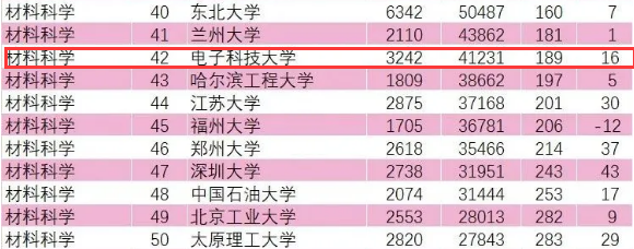 ESI排名公布，电子科大计算机学科很“抢眼”！