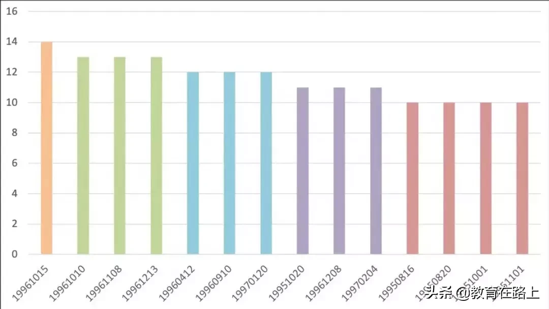郑州大学2019级研究生新生大数据！共6434人，张姓最多，有零零后