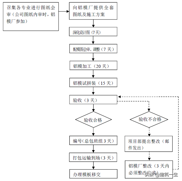 碧桂园集团SSGF 工业化体系1.0 铝模板工 程标准做法