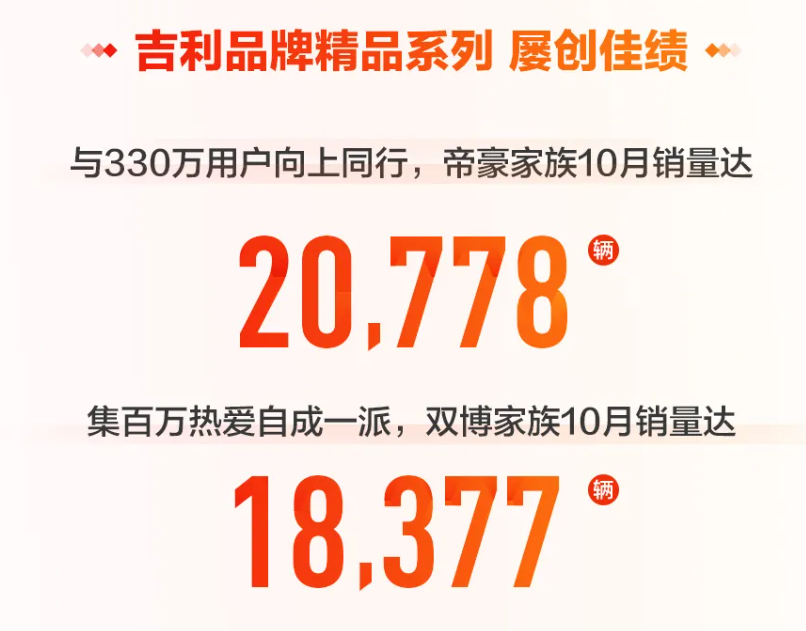 吉利汽车销量快报：累计销量突破100万台，领克品牌月销超2万台