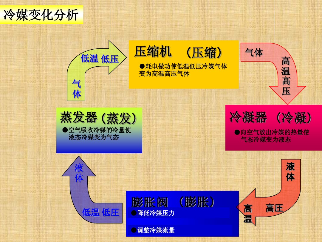 涨知识：空调制冷系统的工作原理ppt学习，蒸发器和冷凝器