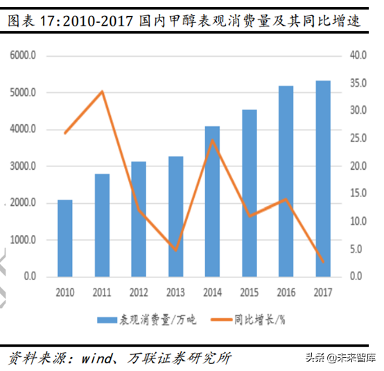 甲醇汽车行业专题报告：政策大力支持，未来发展可期