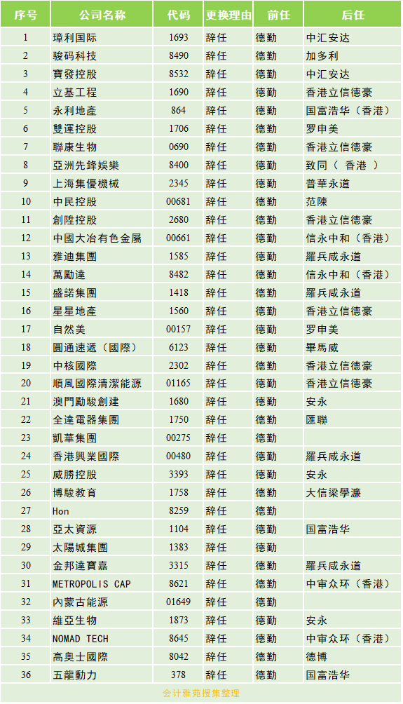 德勤，疯狂辞任