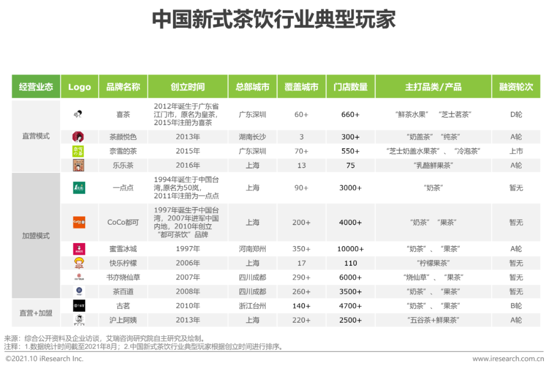 2021年中国新式茶饮行业研究报告