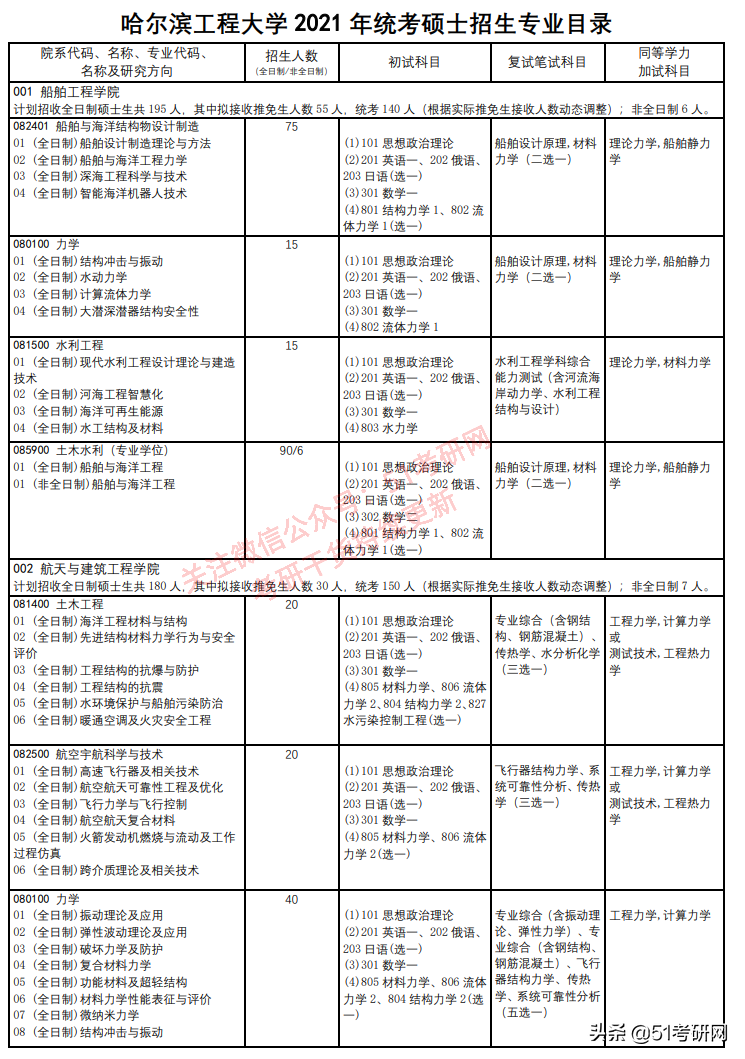 实力派211，多数专业报考热度较低，年年招调剂，缺额近千人