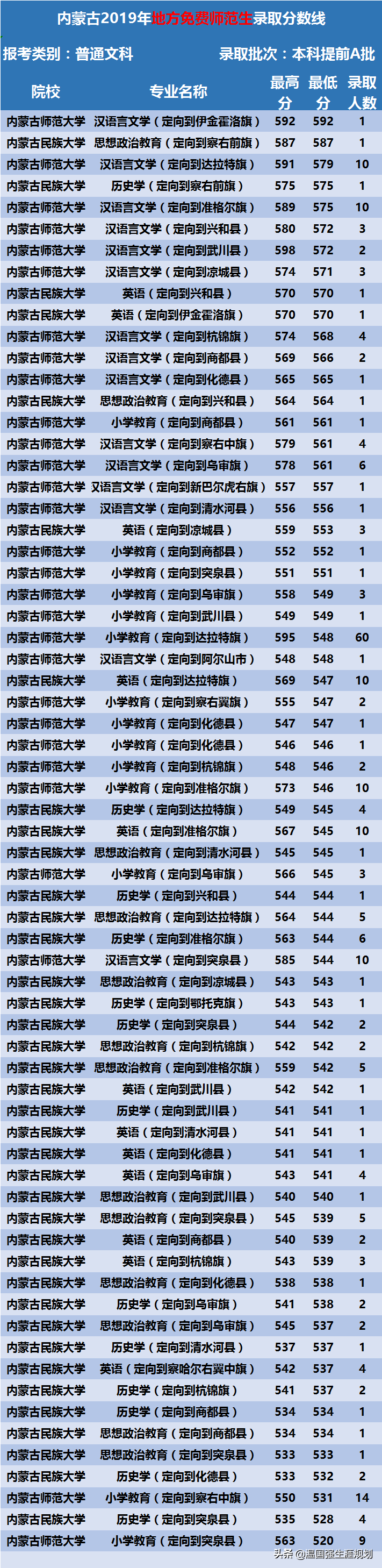内蒙古多少分能上公费师范生？让录取数据来告诉你
