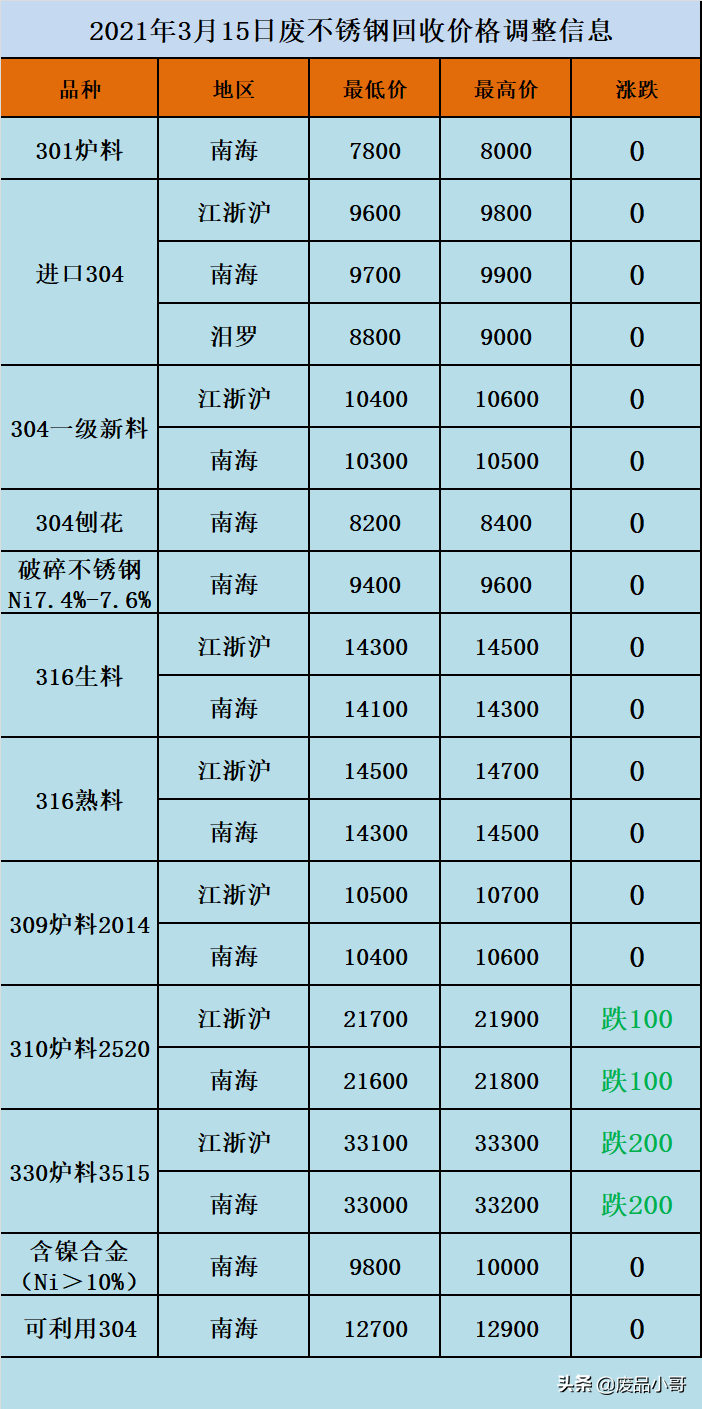 废金属价格2021年3月15日废铁废锡废不锈钢回收价格信息