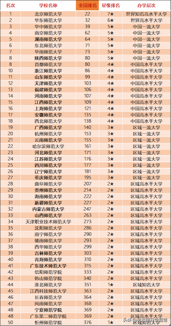这些师范类院校排名全国前十！附2020中国师范类大学排名