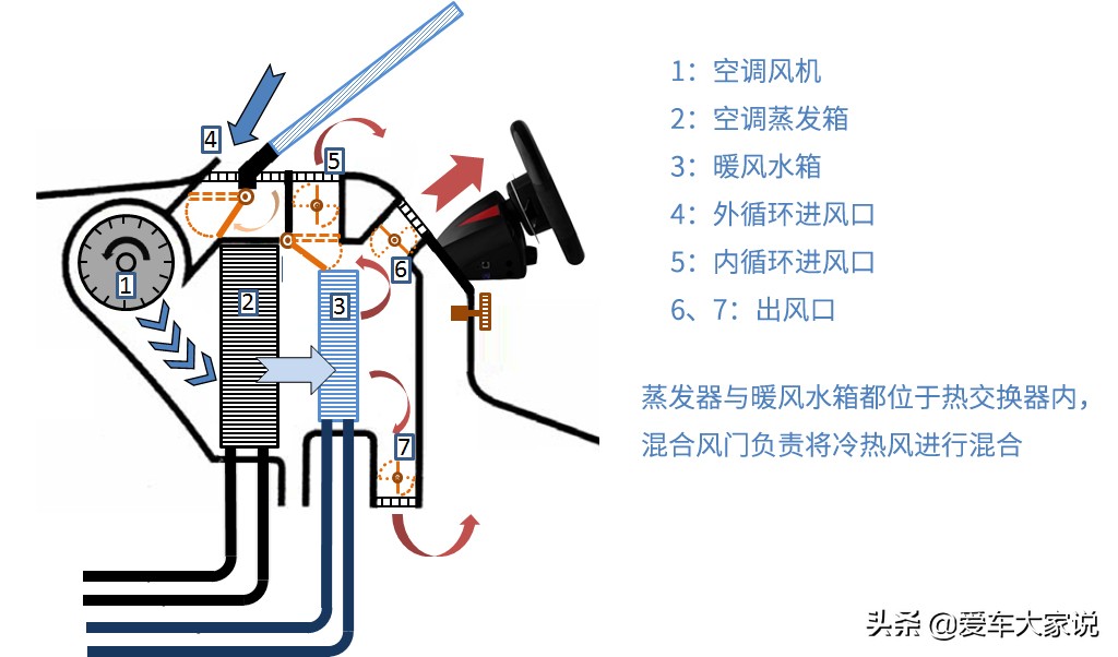 调高温度、调大风量，真的能让汽车空调更省油吗？