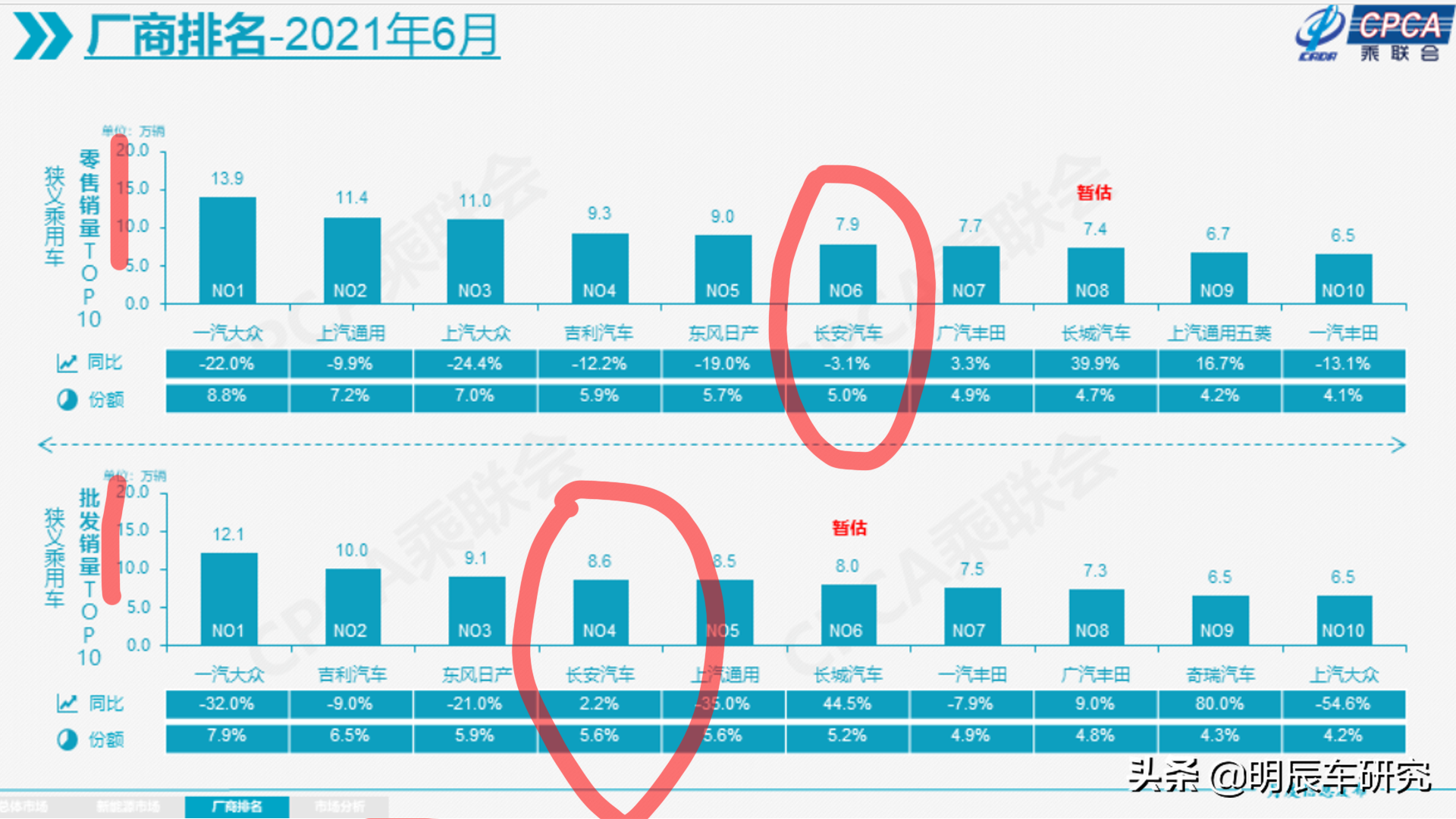 上半年销量|长安65万辆排第一，领克热卖10万辆，WEY仅2万辆