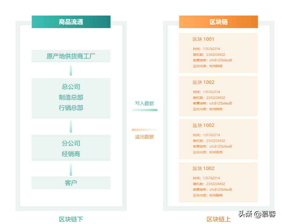 区块链技术在溯源服务中的应用思考