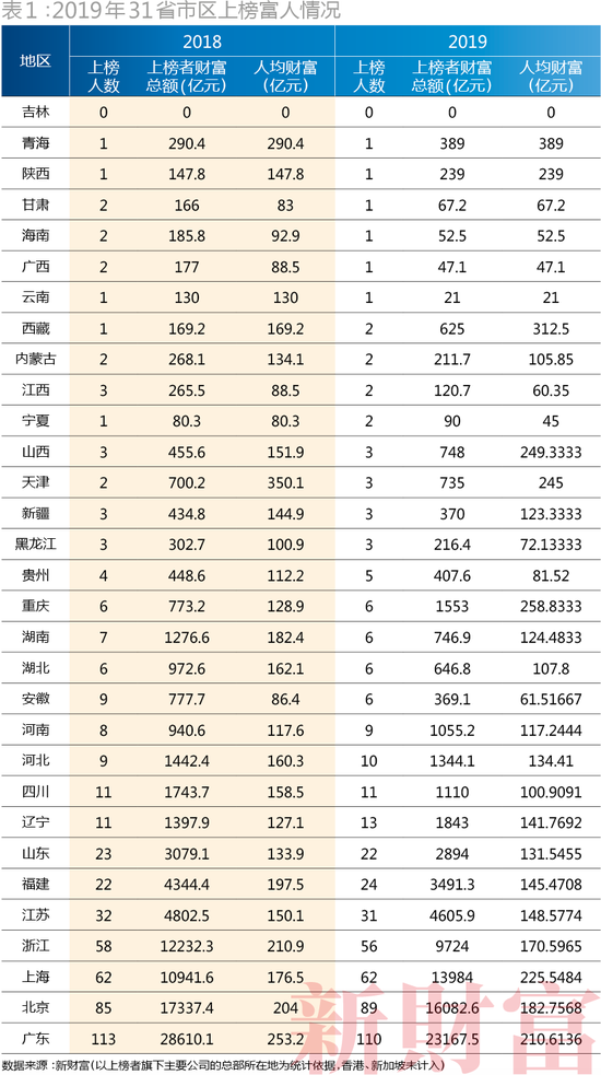 二马占据前二(2019新财富500富人榜:二马守擂前2 张一鸣首入前十)