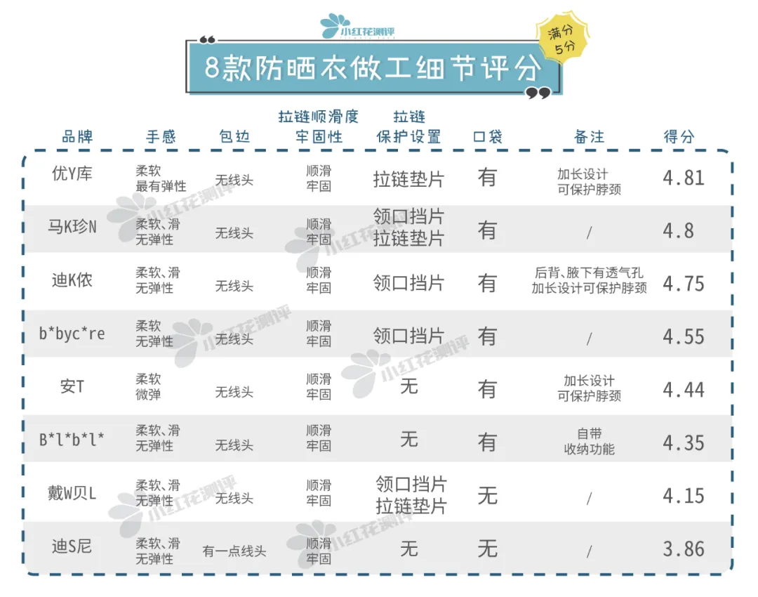 8款儿童防晒衣测评：这款大牌防晒最差，建议转行做雨衣