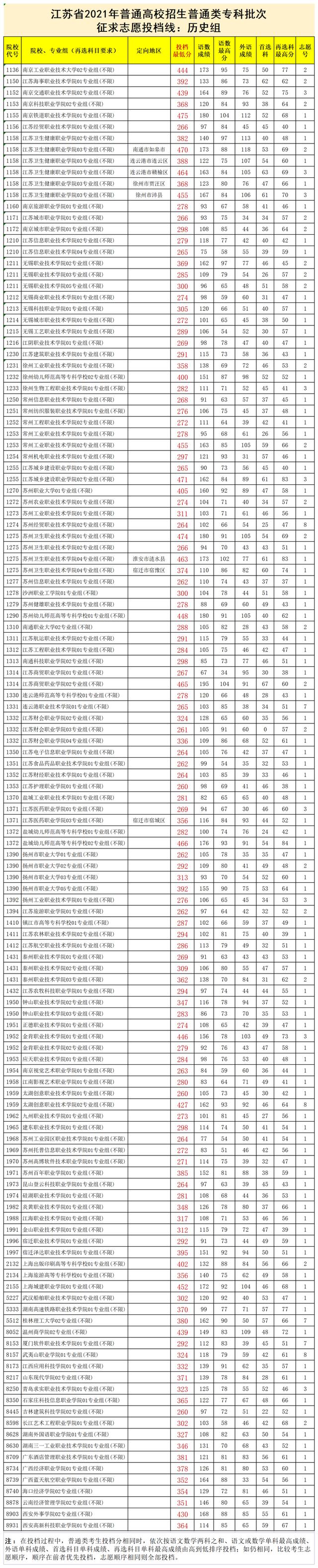 江苏2021普高招生普通类专科批次征求志愿投档线公布！最高475分