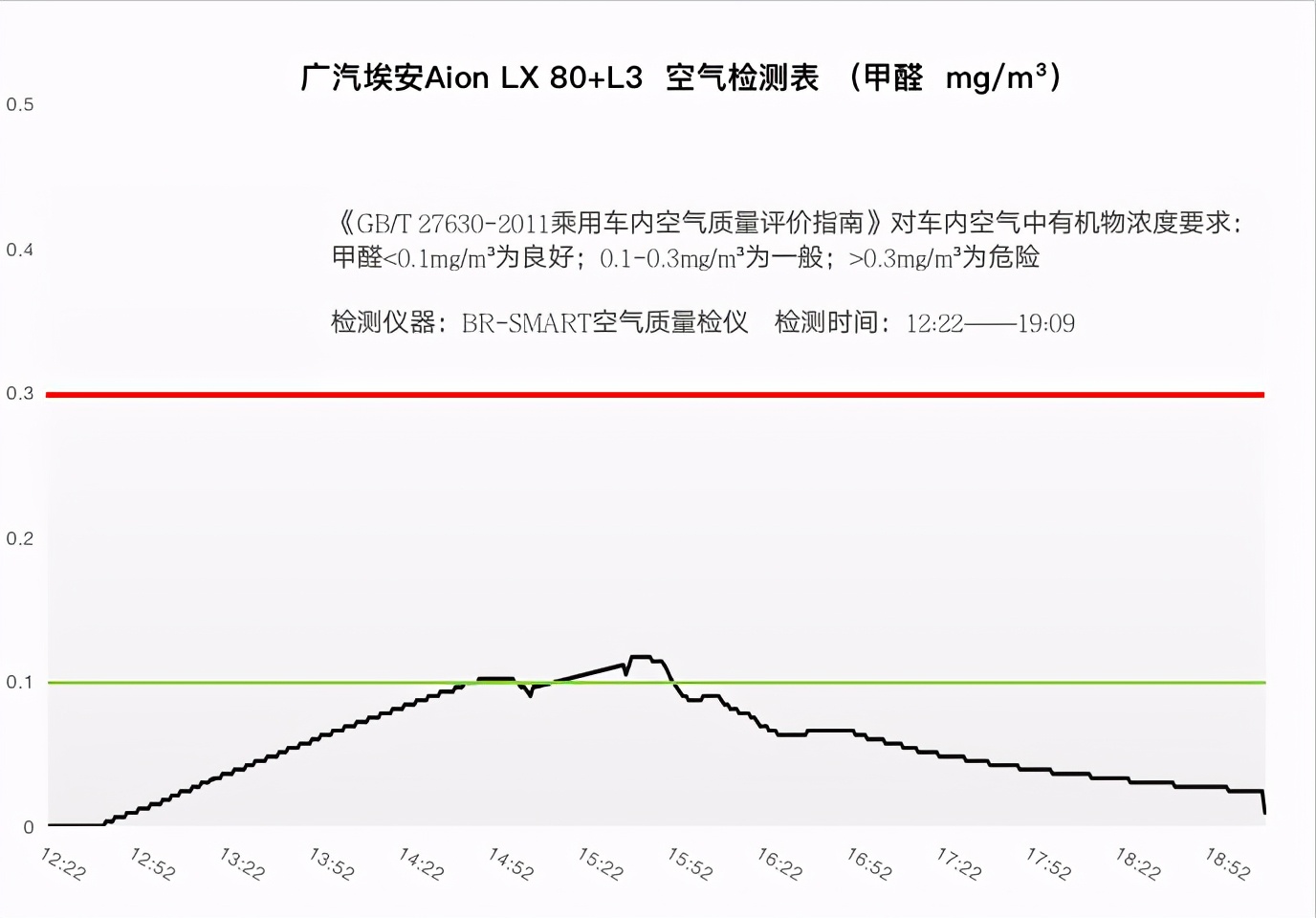 实测广汽埃安Aion LX车内空气质量，“健康座舱”道路崎岖