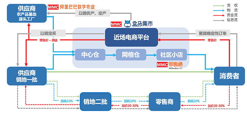 社区团购只是社区电商的初级阶段，终局胜负手在获客和供应链