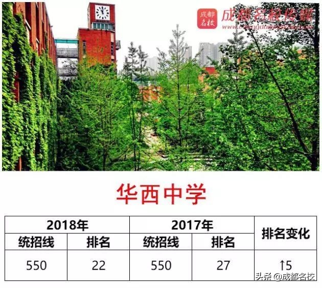 ​2018年成都高中进步排行榜！这些学校，值得家长关注！