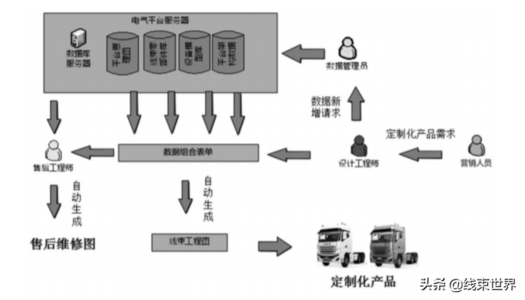 线束模块化设计方法在商用车上的应用