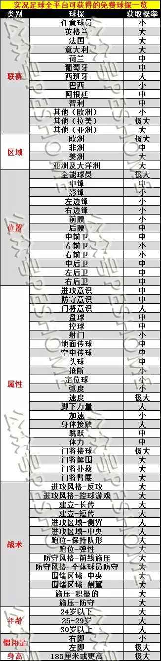 实况足球白球有什么用(亲测476个实况足球20赛季全平台白铜银球员唯一合成公式)