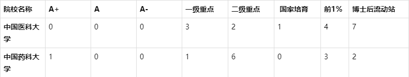 中国药科大学和中国医科大学，两者没有可比性，不在同一档次？