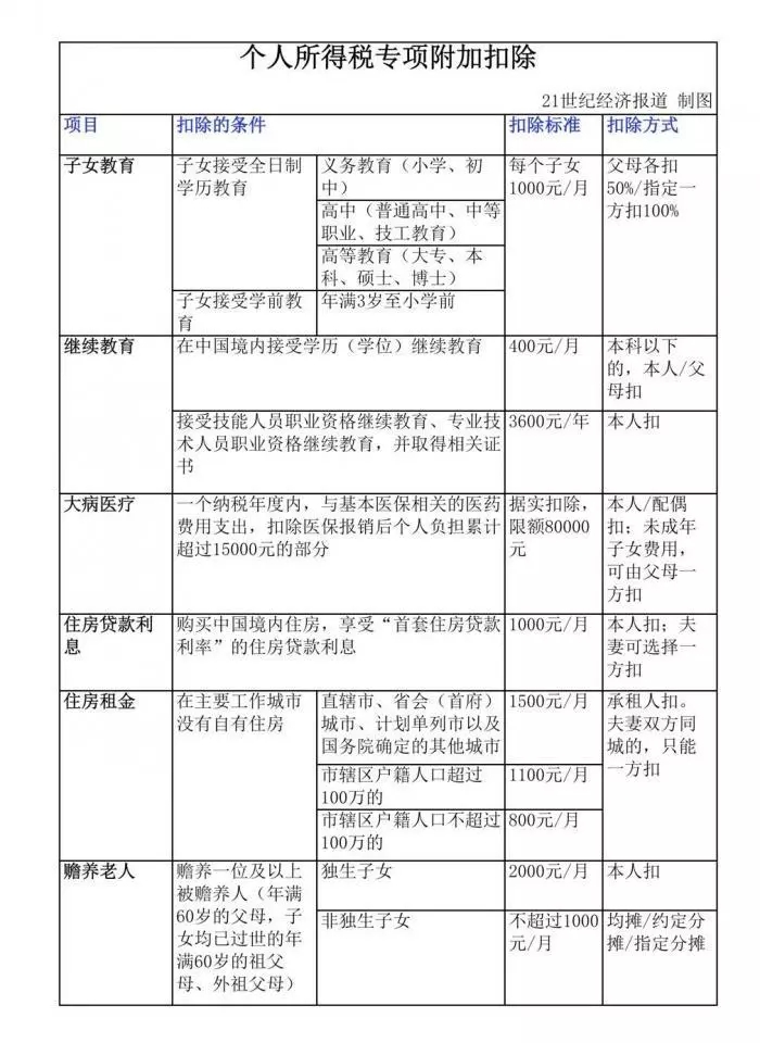 重磅｜个税抵扣房贷利息、房租等细则出炉（附实操手册）