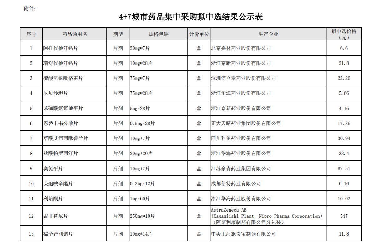 4+7集采拟中选结果公布！恩替卡韦、替诺福韦17元一盒