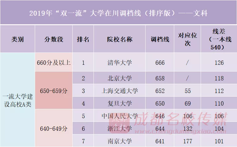 明晚22点公布成绩！（附查分方式、2019高校调档线）