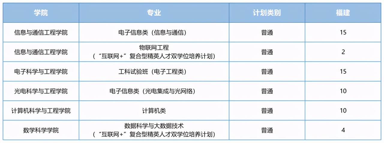 电子科技大学2021在各省各专业招生计划公布！附去年各省分数线