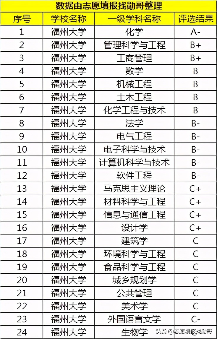 福建省一所“性价比”很高的211，实力“比较均衡”，就业很吃香