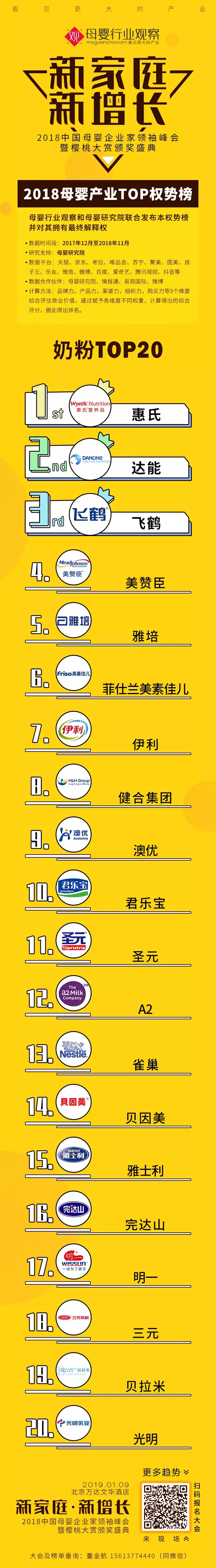 达能、雅培、美赞臣、雀巢、惠氏……2018奶粉权势榜TOP20来了！快来看看有没有你家娃在吃的！
