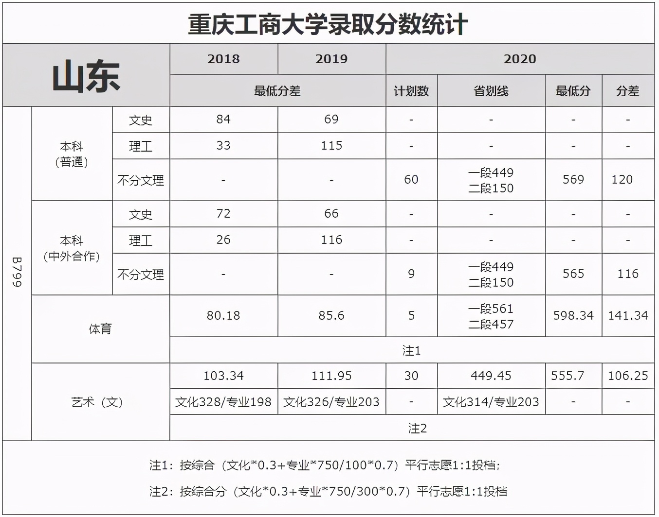 重庆市2021高考分数线公布！重庆工商大学近3年录取分数线看这里