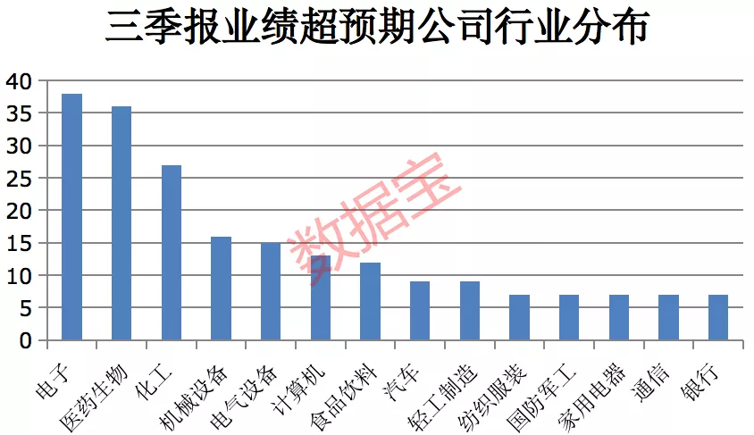 A股业绩超预期股：电子和医药行业牛股成群