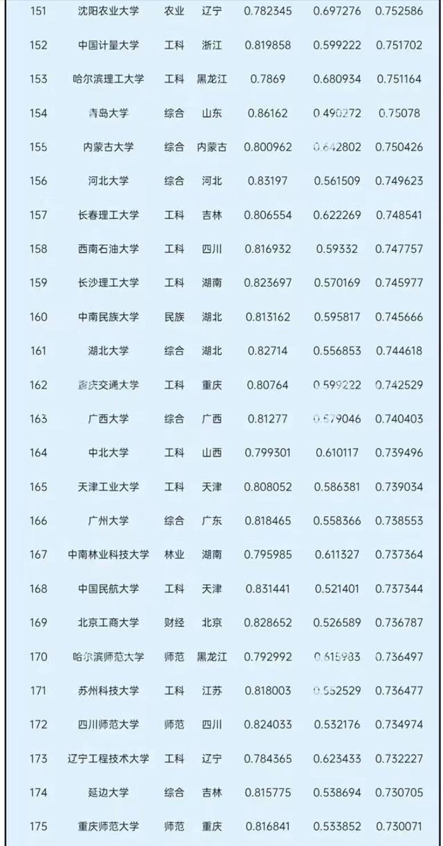 2021中国大学录取分数排名：中科大第4，对外经济贸易大学进前10