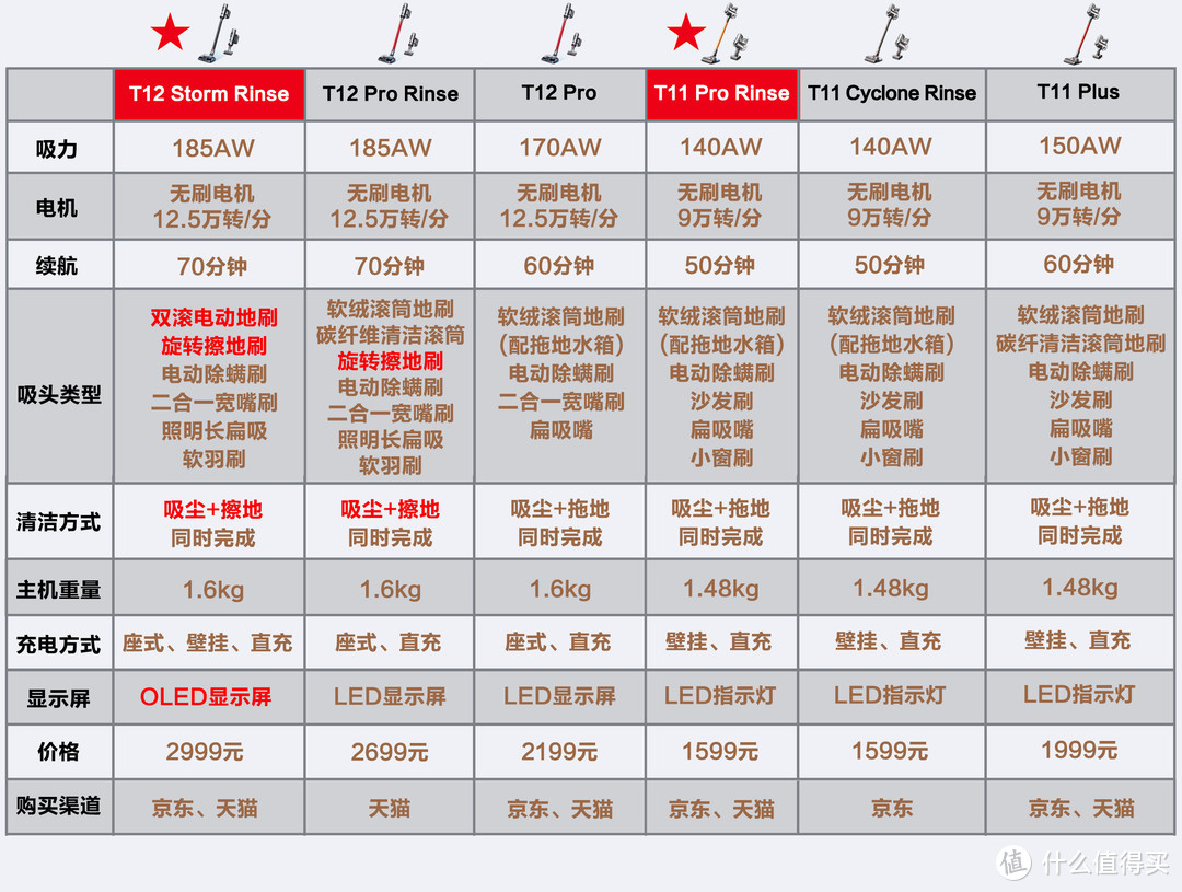 2021年小狗吸尘器选购攻略，T12/T11系列区别解析