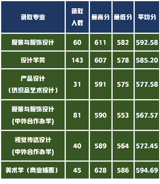 浙江理工大学校考设计专业258分，高考文化分多少才有希望录取？