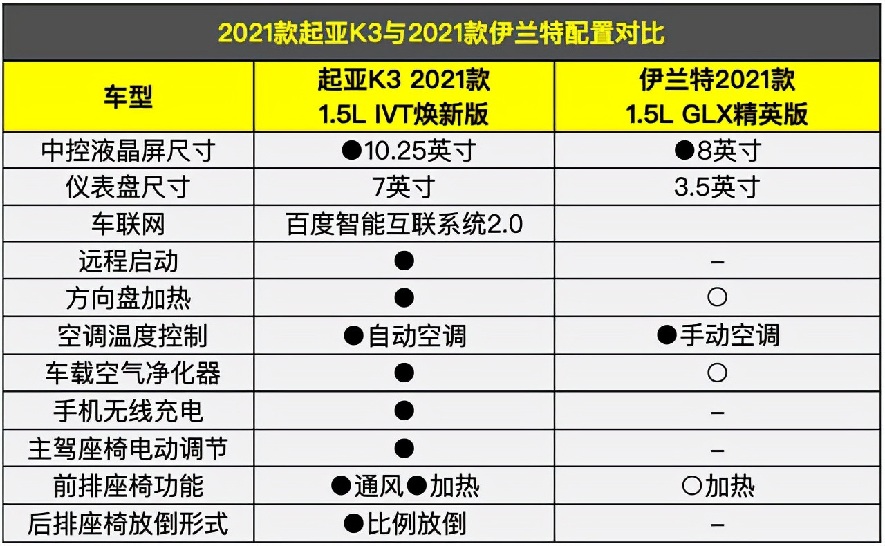 比日系便宜，比德系可靠，韩系家用车还得看起亚K3