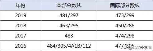 武汉这所高中真的牛！一本率全市第一，成绩最差都能进211