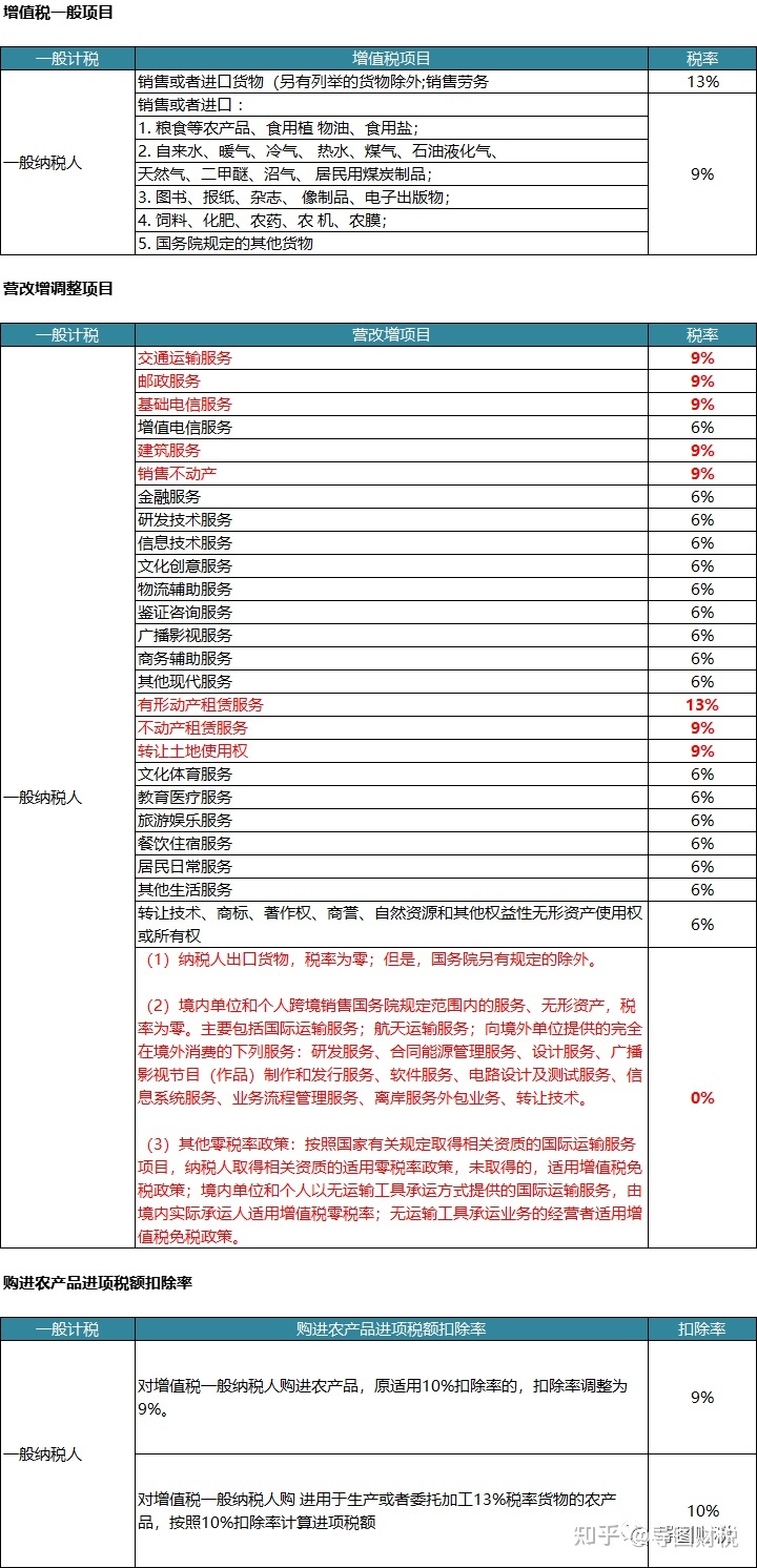 我国现行全部税种税率汇总