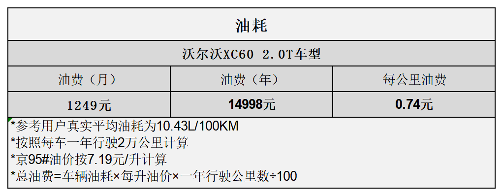 平均1.39元/km 沃尔沃XC60用车成本分析