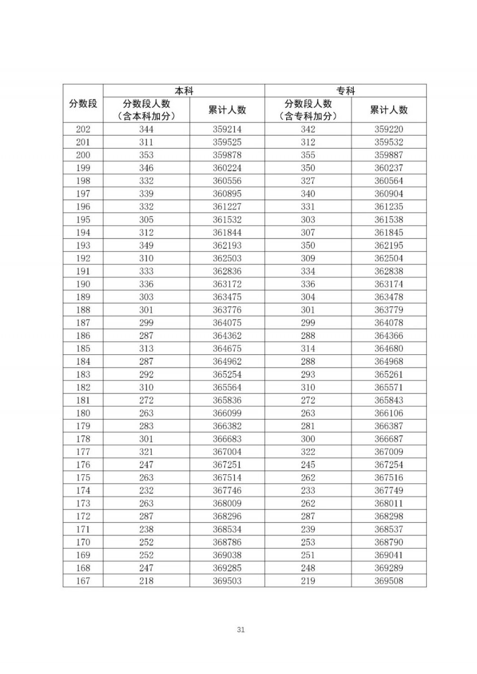 全国20省市2020高考成绩一分一段表汇总！2021考生收藏