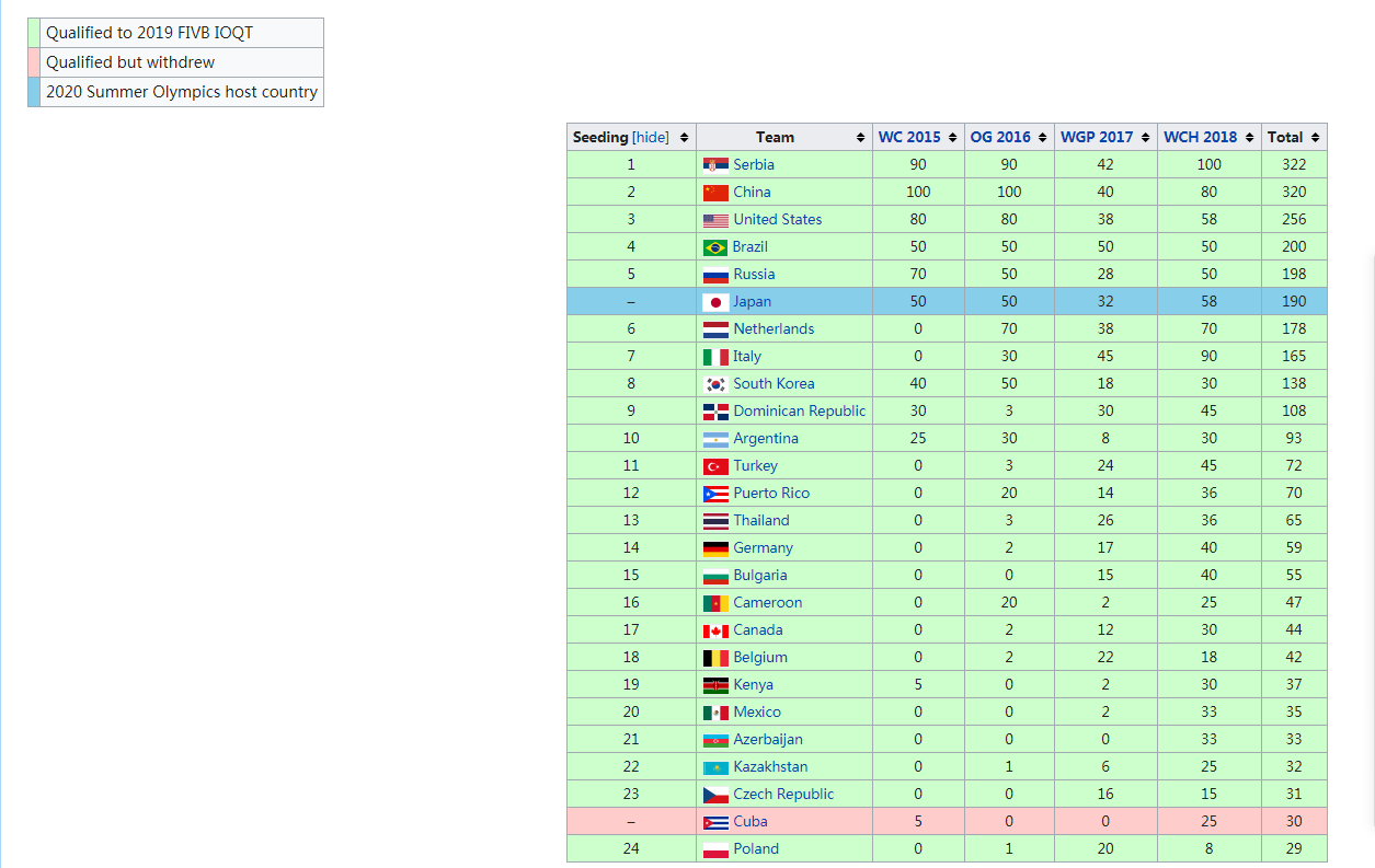 古巴排球(嘘唏！古巴女排因缺钱宣布退出奥运资格赛，拉美排坛陷入低潮)