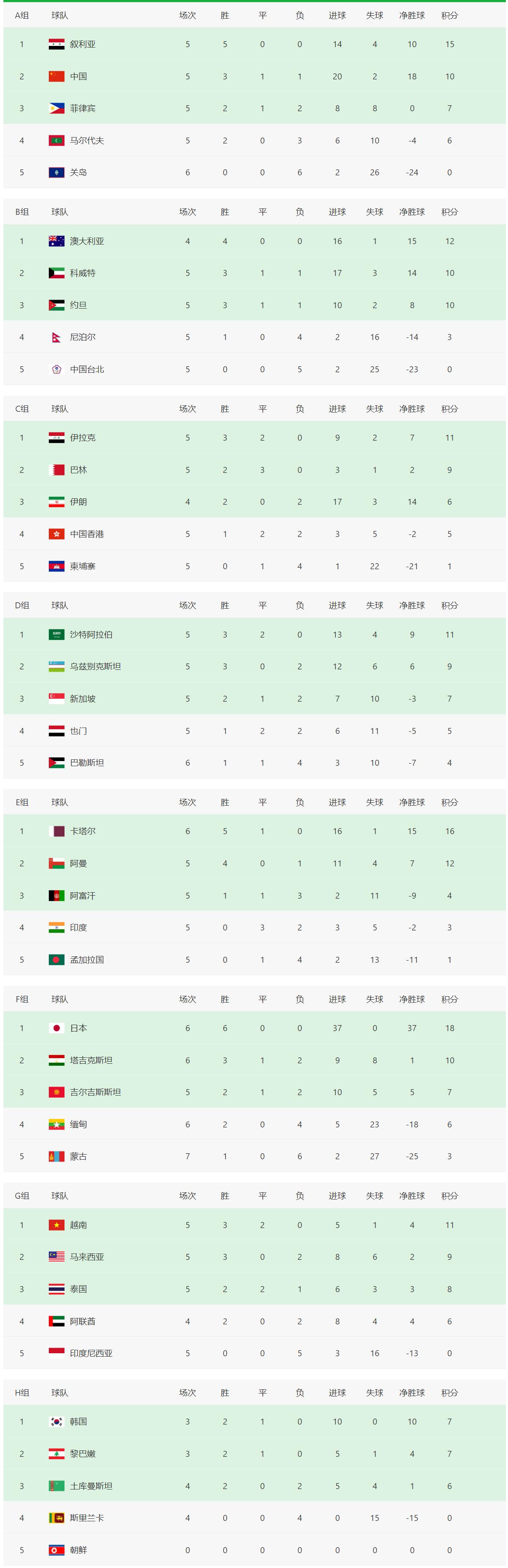 世预赛最新亚洲区积分榜！中国队积10分，排名A组第二