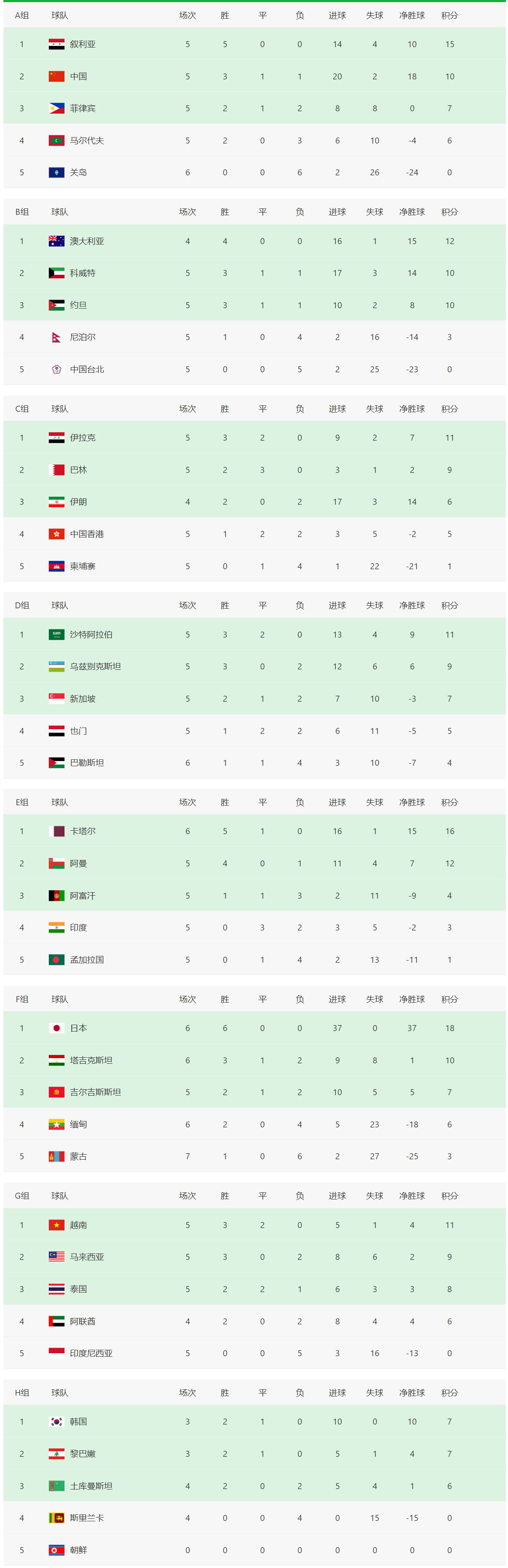 世界杯预选赛亚洲区a组排名（世预赛最新亚洲区积分榜！中国队积10分，排名A组第二）