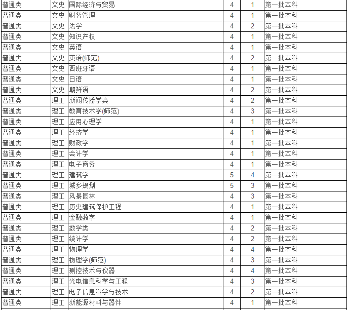 最新！2020江苏省高考成绩重磅公布！内附苏州大学2019年录取分数线！