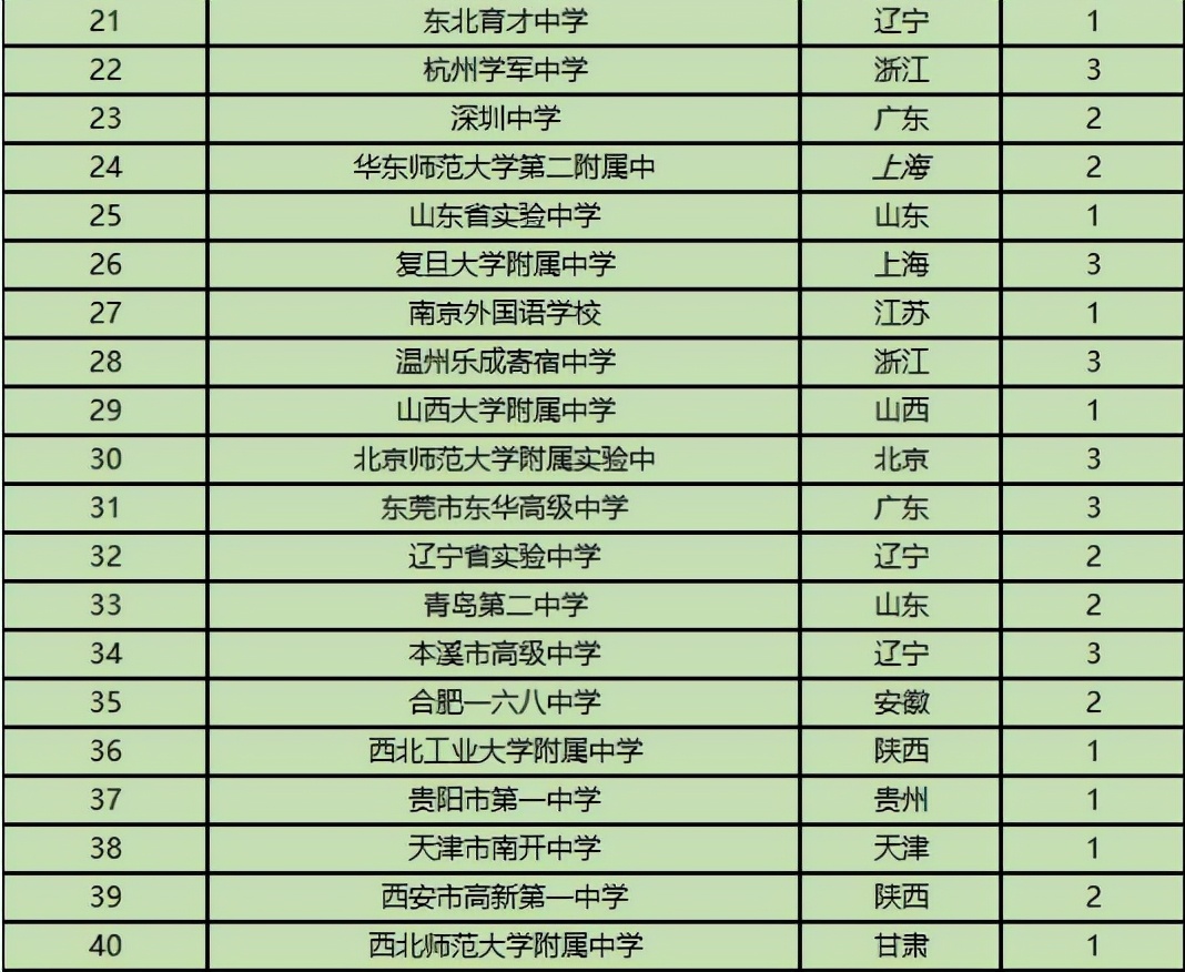 全国中学排行榜出炉，衡水中学不是榜首，前五有两所都在湖南省