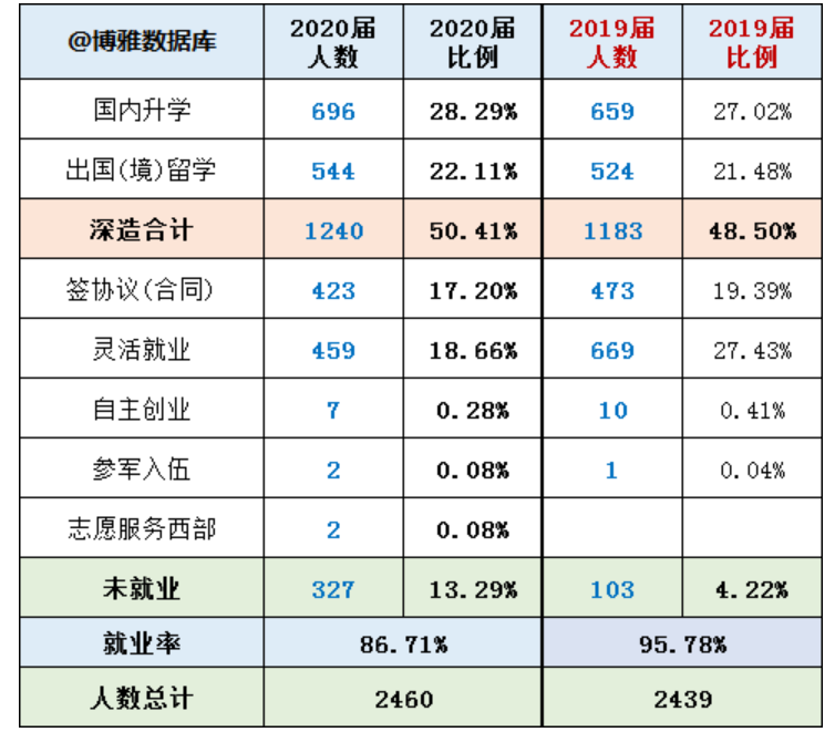 央财2020年毕业生月薪不足八千，留学不降反升，你还想去读吗