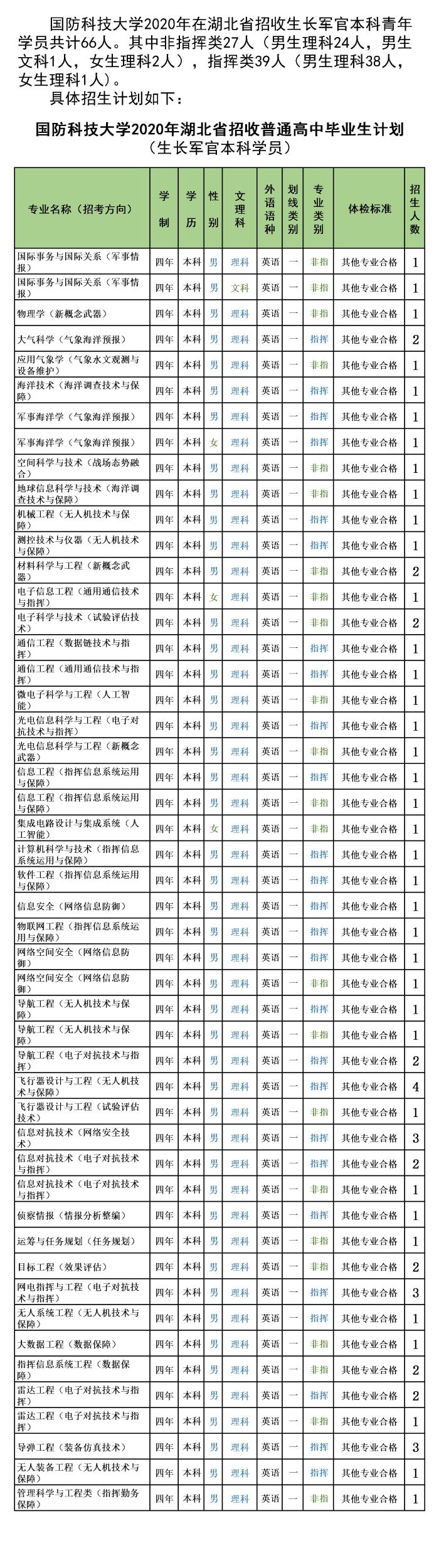 985分数：国防科技大学2020年各省分专业计划+19年分数